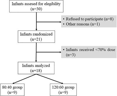 Randomized controlled trial of early arachidonic acid and docosahexaenoic acid enteral supplementation in very preterm infants